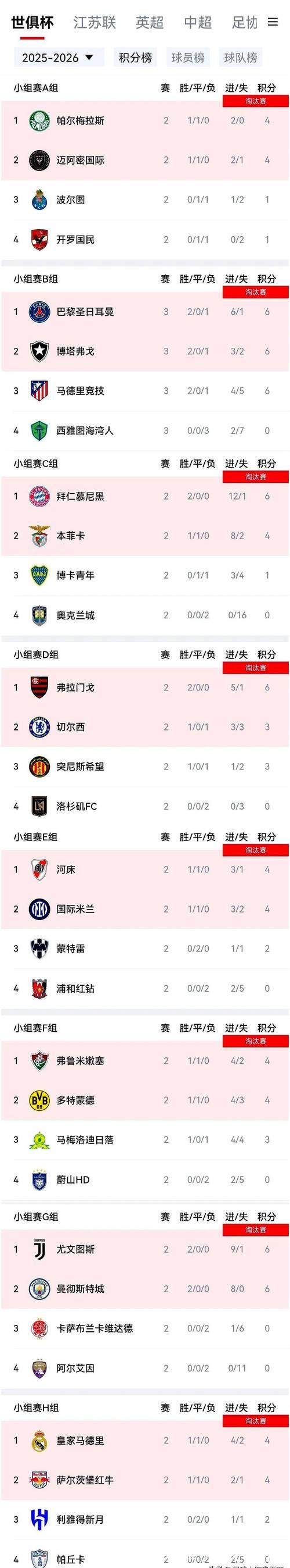 激烈角逐!世俱杯每联赛仅限2席,英超豪强谁能闯入2029 激烈角逐!世俱杯每联赛仅限2席,英超豪强谁能闯入2029